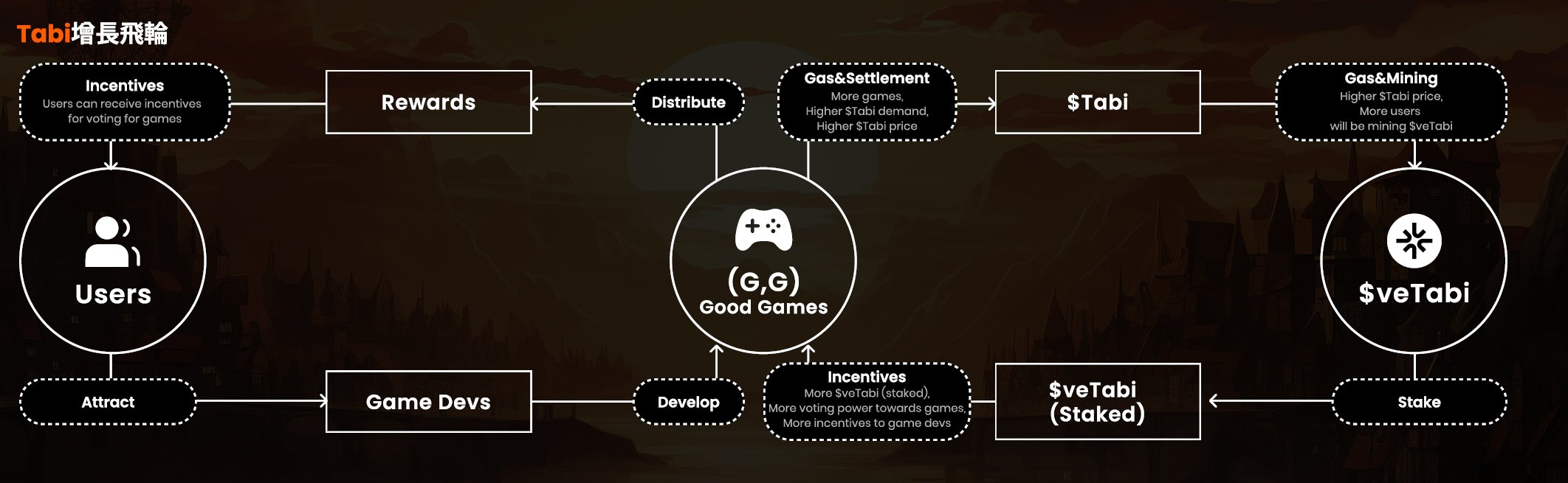 TabiChain：次时代Gaming Chain的终极答案