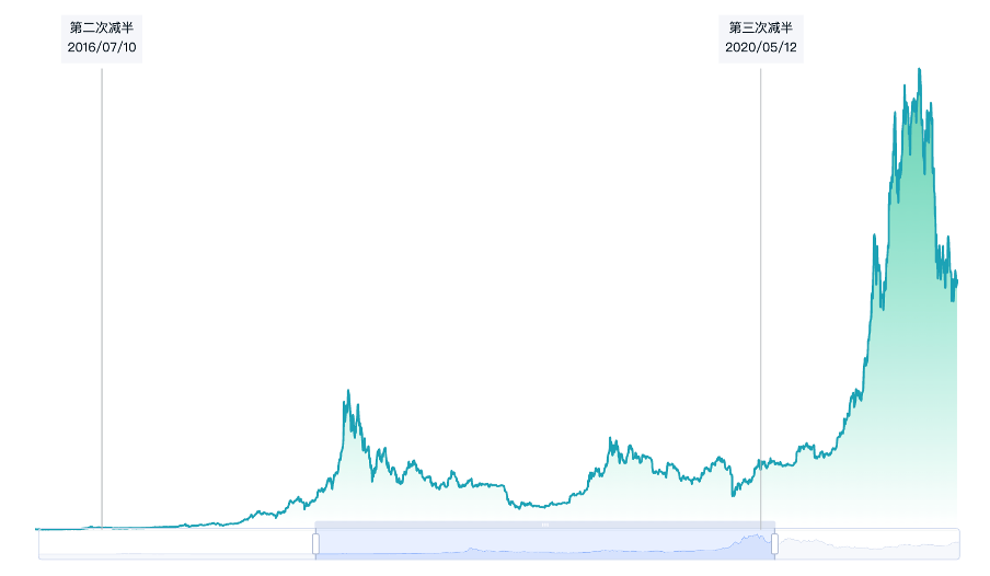 Bitget研究院：当前比特币区块高度为820,106，距离减半剩余不足150天