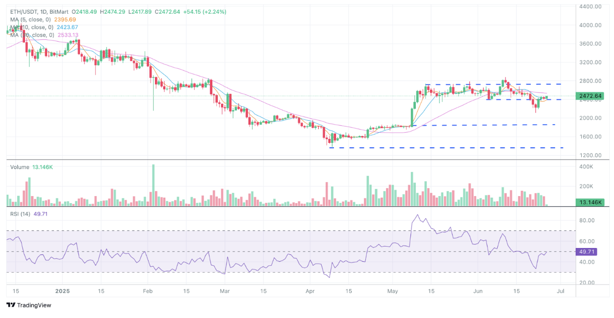 BitMart VIP洞察 | 6月加密市场分析