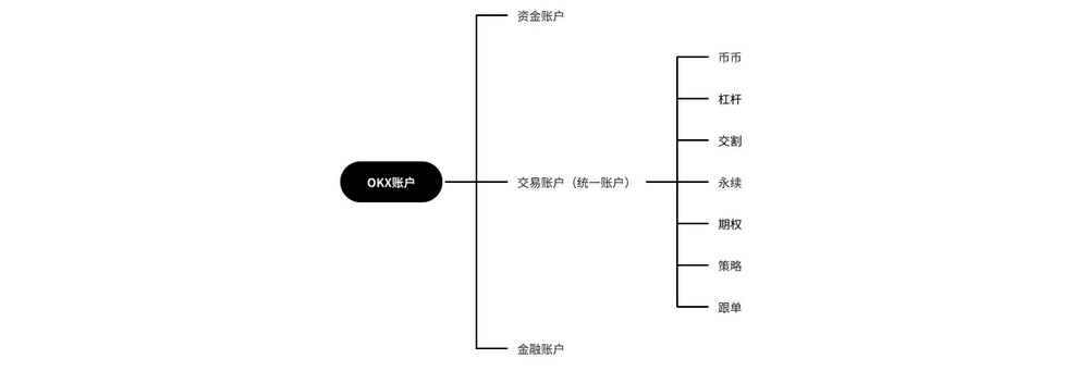 OKX统一账户:领先三年的第三代交易系统