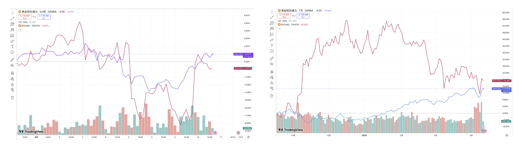 関税が課され、BTC が下落している中、あなたはまだデジタルゴールドを安全資産として信じますか?