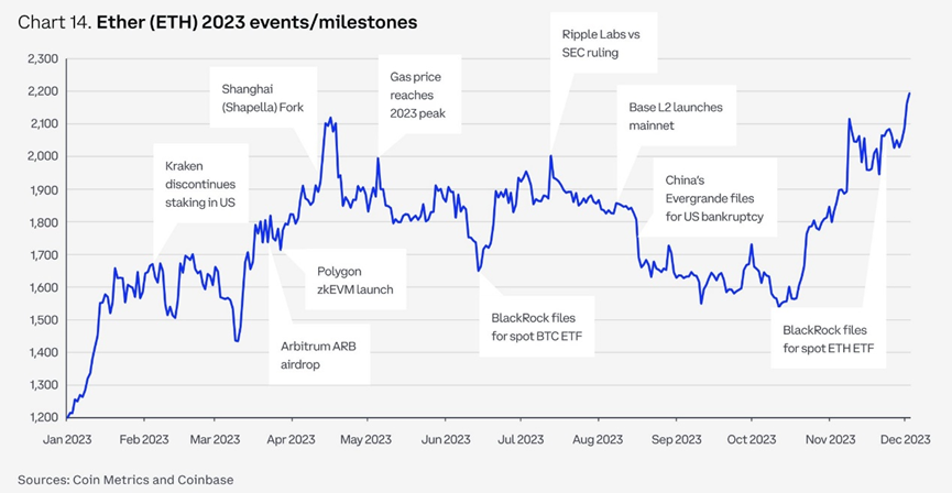 Coinbase发布2024加密货币市场展望，币圈这几个赛道不容错过！