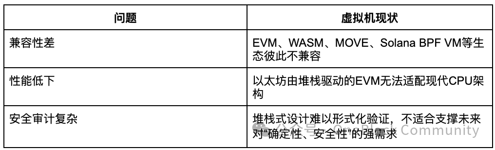 为什么 Polkadot 和 Ethereum 都不约而同选择了 RISC-V？