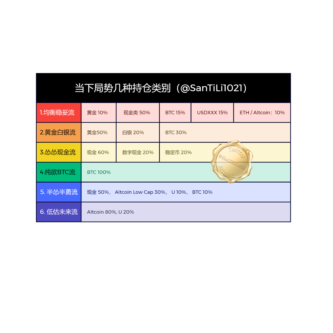 迷霧導航：深度解析六種資產配置策略