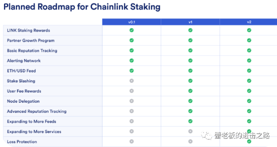 Chainlink（link）推出2.0将引出“质押”迎来了