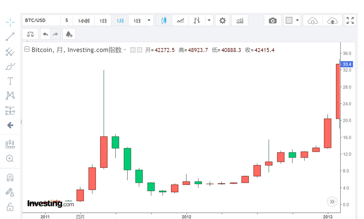 BTC减半临近ETF没有带来预期中的大涨