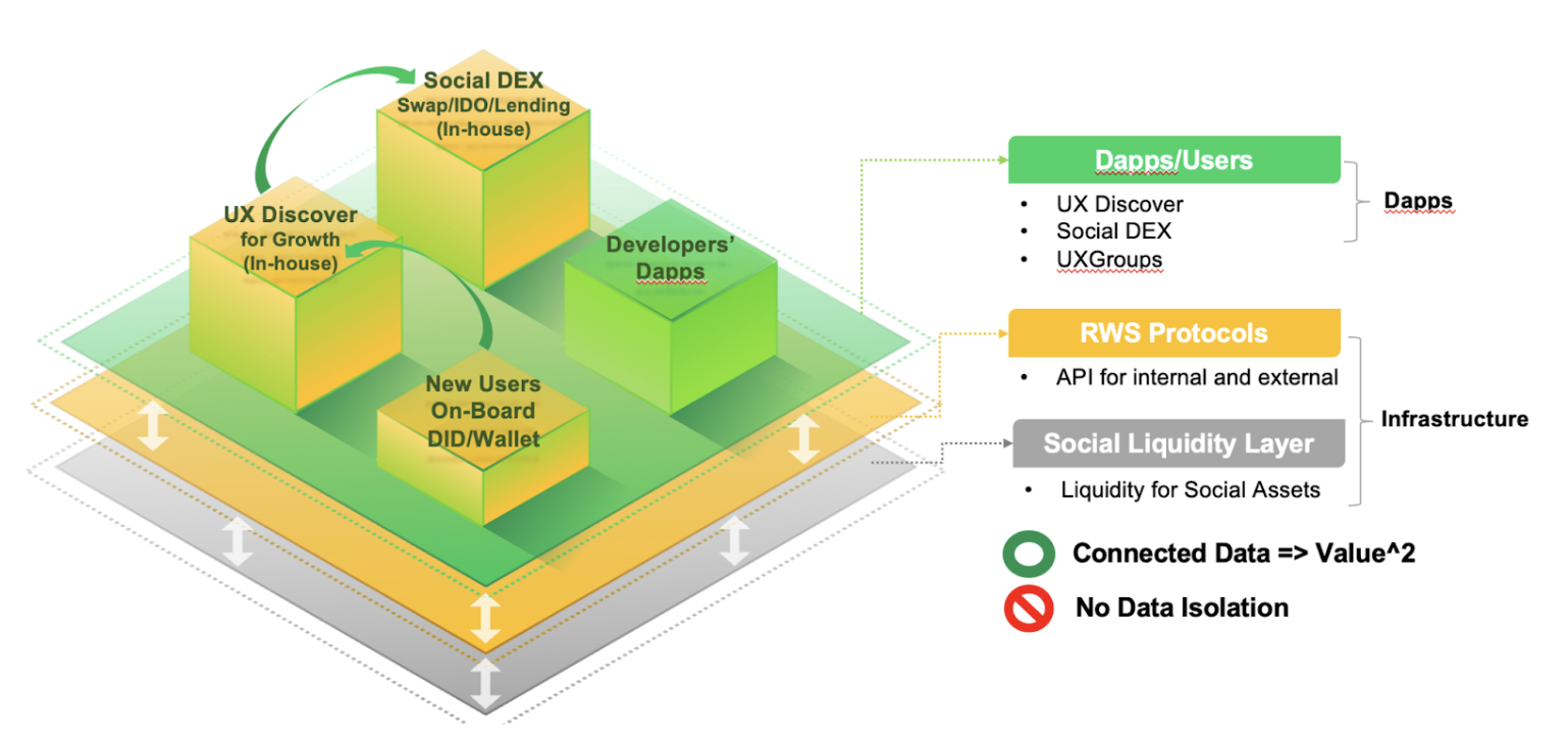 SevenX Ventures：UXLINK如何通过“执两用中”突破 Web3 社交天花板？