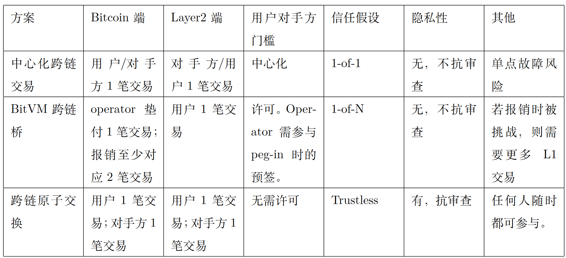 解析比特币与Layer2资产跨链技术