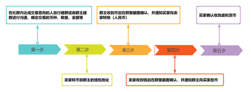 群主做USDT泰达币担保交易，有什么法律风险？