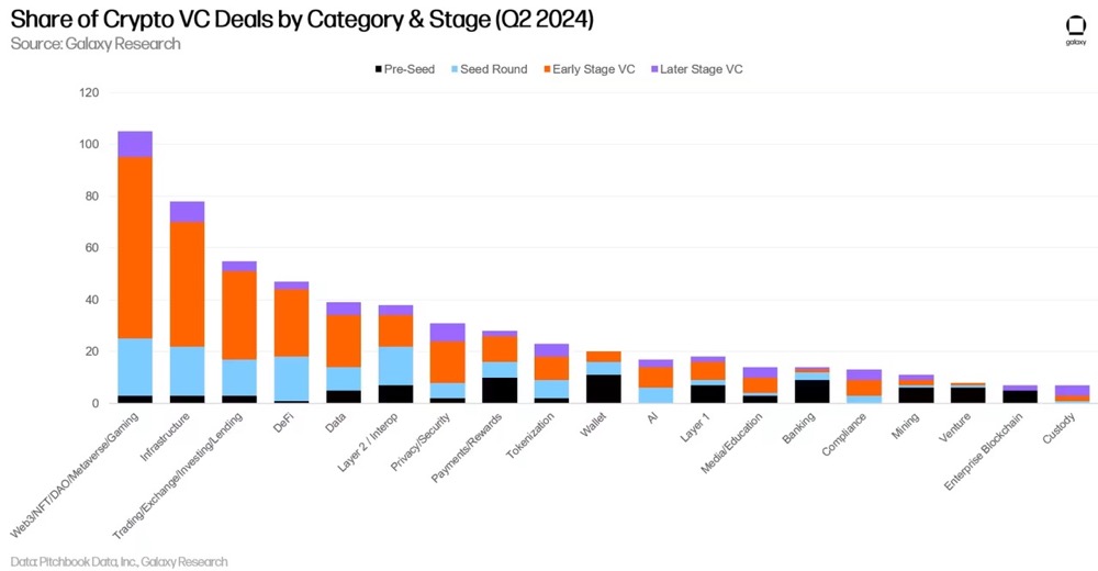 Galaxy Digital Q2 加密风投报告：反弹仍在持续，与上一轮牛市还有差距