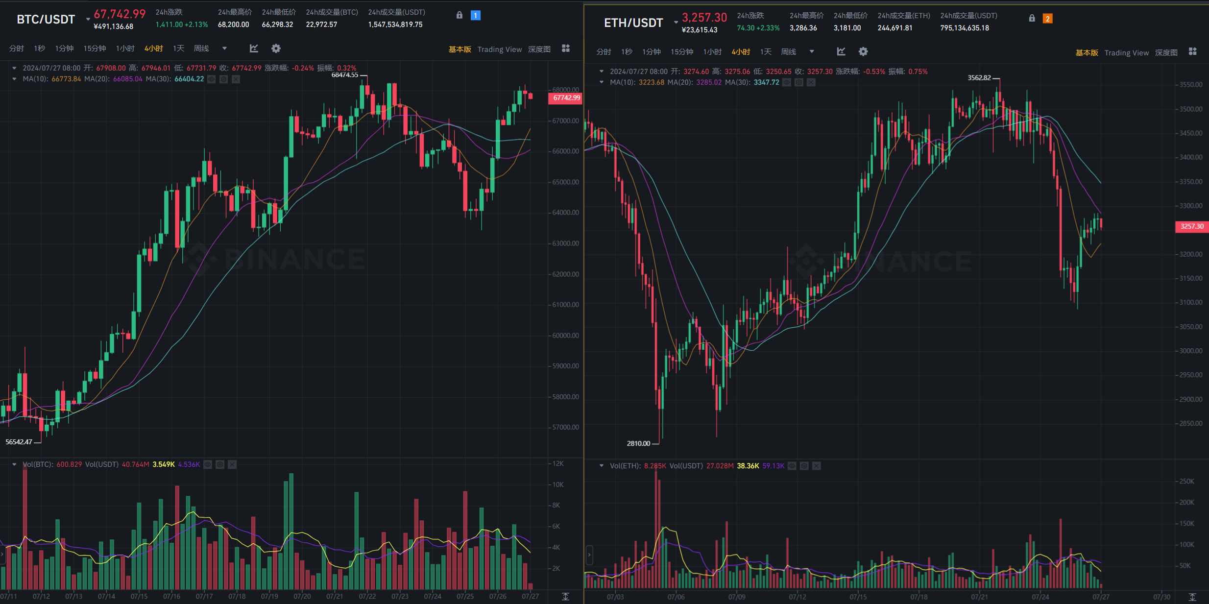 WolfDAO 区块链加密货币行情周报（Jul.27）