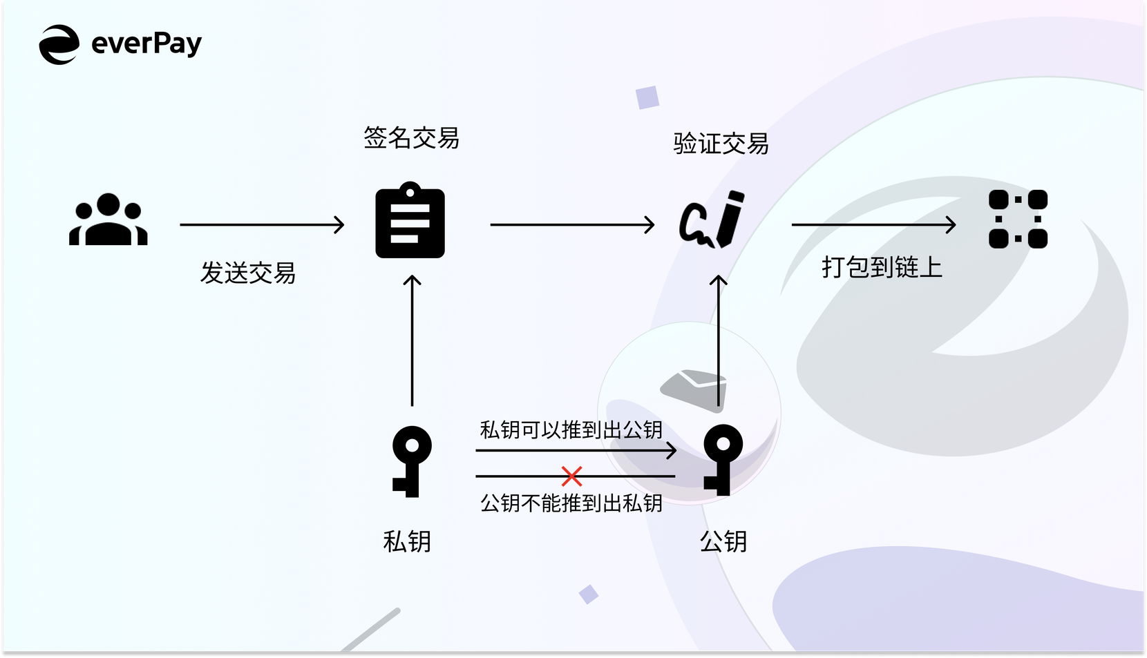 一文了解 EverID 运行机制