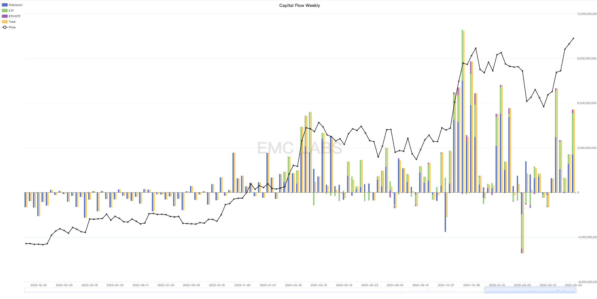 The "stock, bond and currency" triple kill reappears, BTC has risen for 7 consecutive weeks to hit a record high, and the adjustment may end at any time (05.19~05.25)