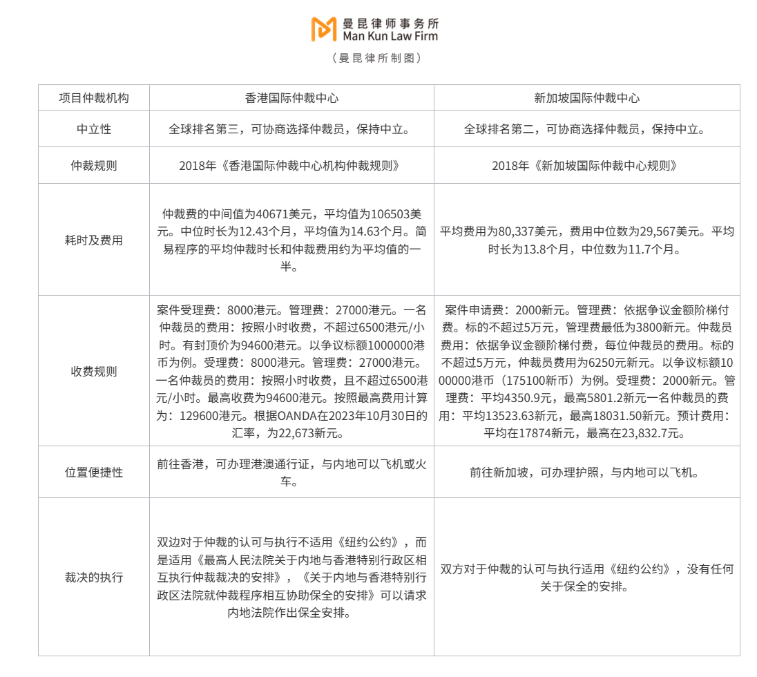 涉加密货币争议解决，仲裁选香港还是新加坡？