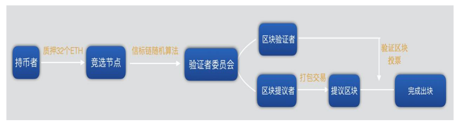 以太坊2.0科普与浅谈｜WTR 8.5
