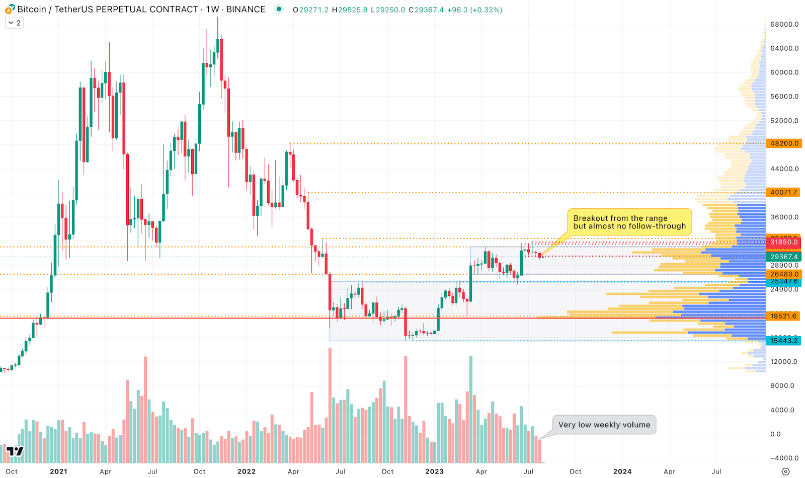 BTC 突破後並無後續行動 - #TradingOutlook 由 KTG 提供支持