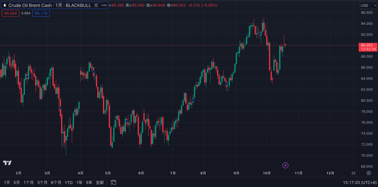 LD Capital宏觀：巴以衝突邏輯梳理與其對當前全球金融市場的影響