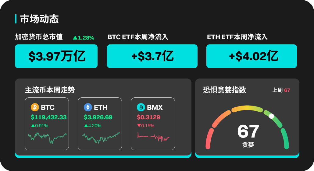 BitMart市场行情周报 7.21-7.27