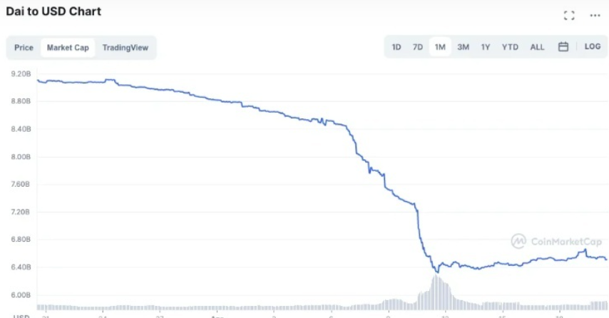 Maker 的 DAI 即使在 Terra 的去中心化稳定币