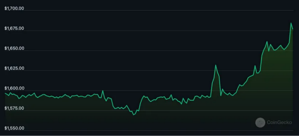 每周时事通讯：油价创下新高，BTC 日涨3 %，​新地址创世纪增加，ETF前景?