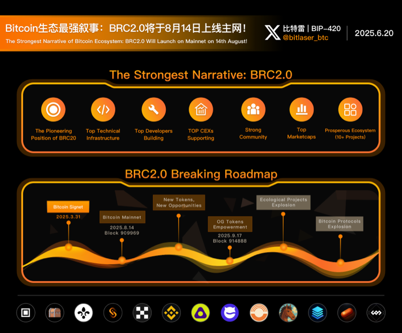 Bitcoin生态最强叙事：BRC2.0将于8月14日上线主网！