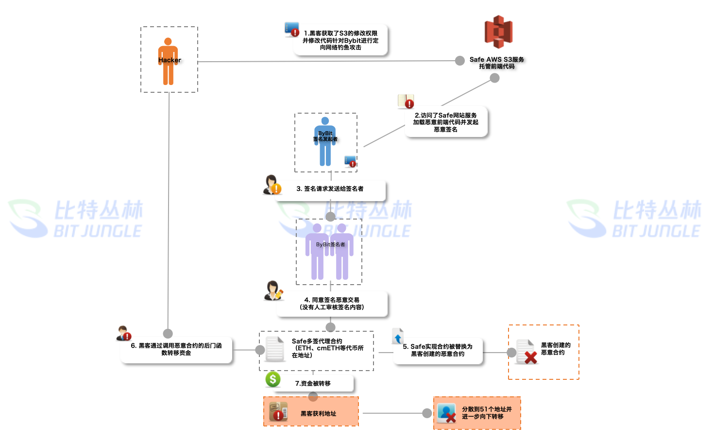 比特丛林：Bybit事件定性为供应链投毒攻击！Safe钱包的AWS S3被控制！