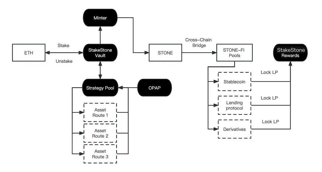 StakeStone解析：不限于再质押的全链流动性基础设施