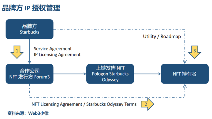 品牌 NFT 项目在境外运营的法律合规事宜