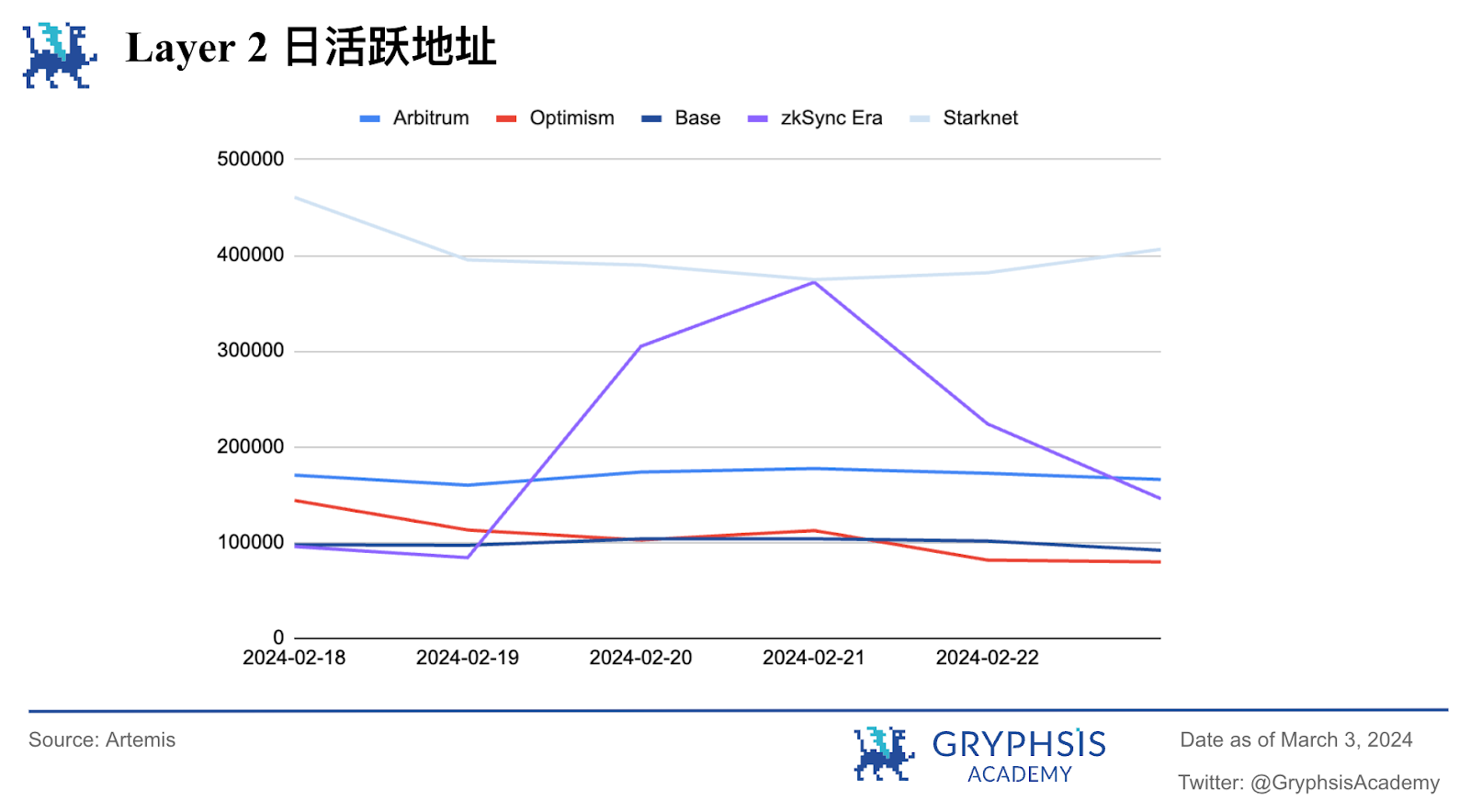 Gryphsis 加密货币周报：比特币迎来三年来最大的月度涨幅