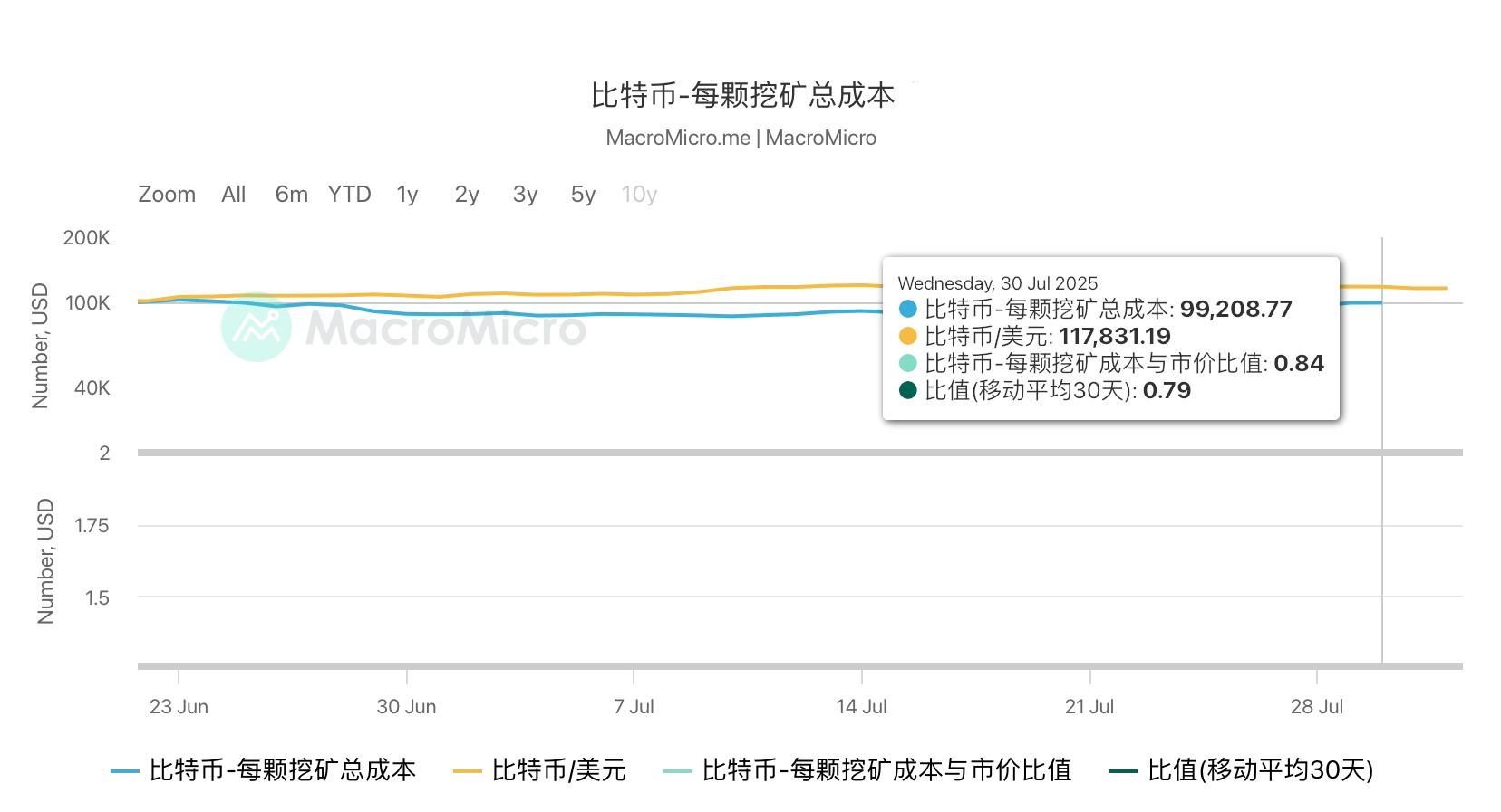 HashWhale 加密周报 | 比特币双杀下探，矿业展现韧性（7.26-8.01）
