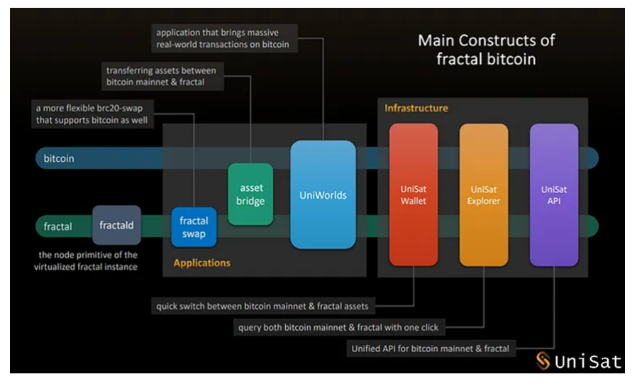 Fractal Bitcoin：BTC原生扩展解决方案，重燃BTC生态之火