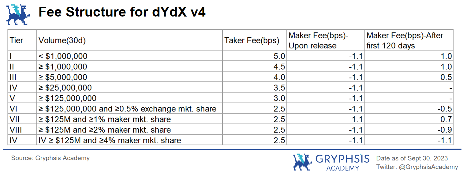 dYdX v4：经济模型的改善与估值展望