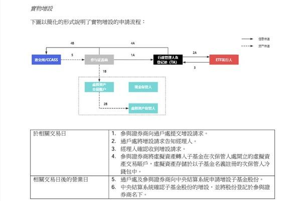 再質押(ReStaking)及香港虚拟资产ETF深度解析報告