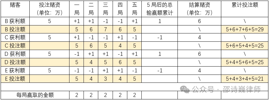 网络赌博犯罪案件中,「赌资数额」应如何认定？