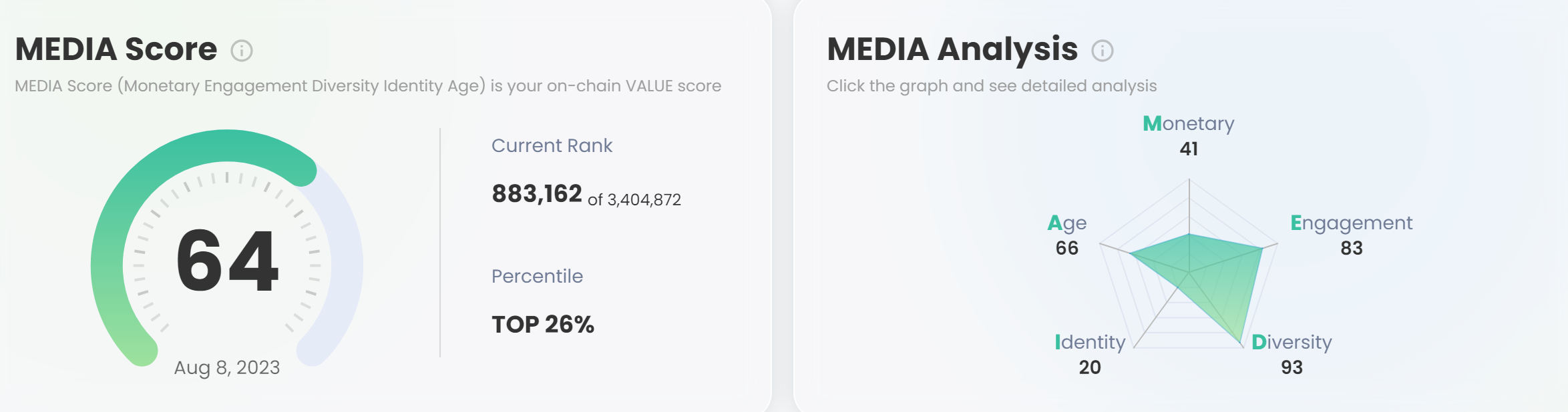 MEDIUM文章：MEDIA SCORE链上用户价值评估基础设施