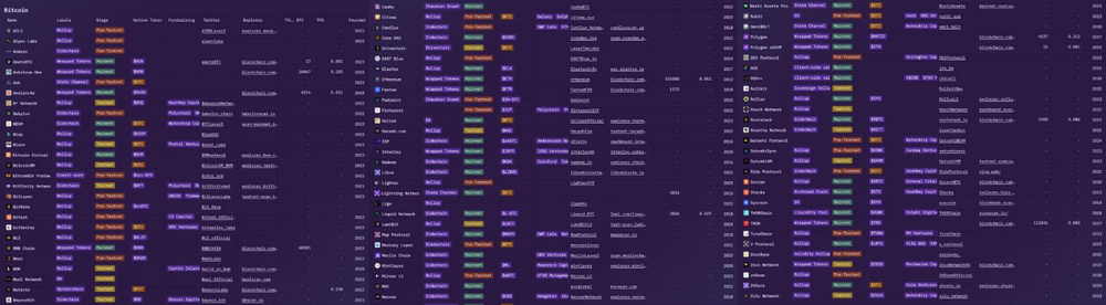ビットコインのスケーリングの現状: L2 と呼べるシステムはどのようなものでしょうか?