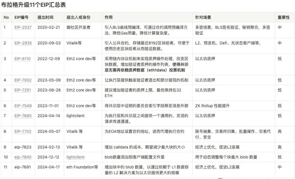 以太坊布拉格升级（Prague Upgrade）深度研究报告：技术革新、生态影响与未来展望