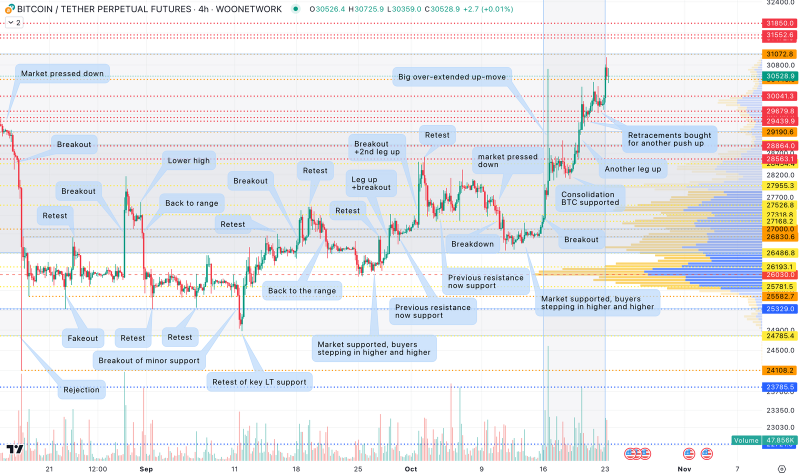 每周交易分析：BTC 假上涨事件成为其持续上涨的垫脚石