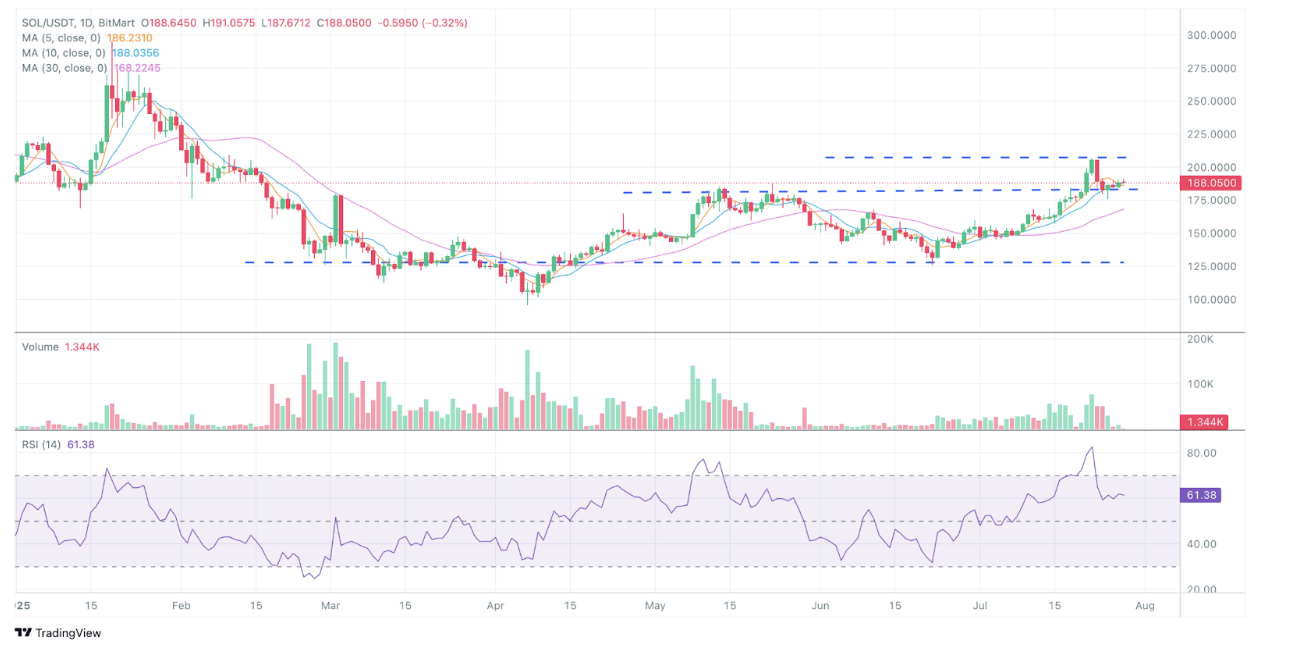BitMart VIP 洞察 | 7月加密市场概览