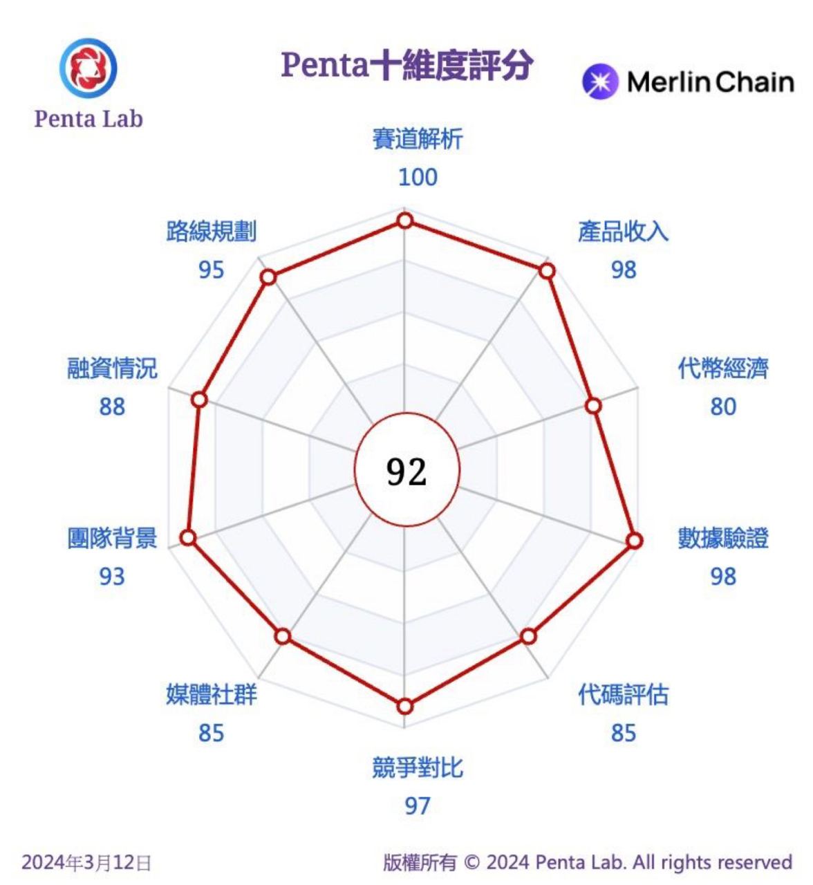 Penta Lab 研报 - Merlin链 - TVL稳步增长引领比特币二层生态