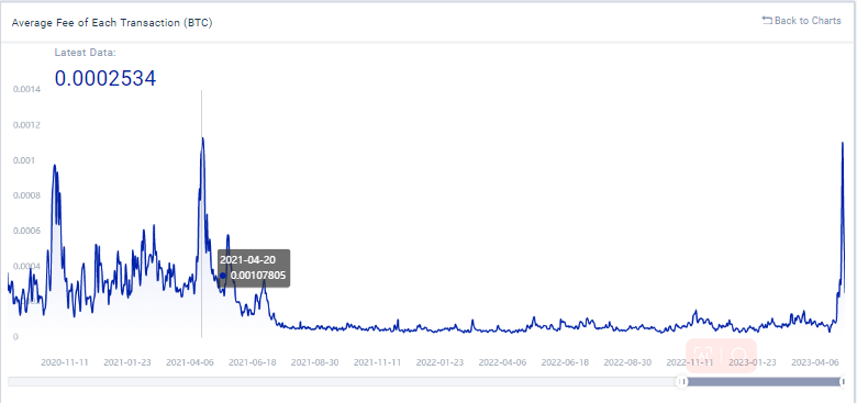 BTC交易费激增，LTC活跃地址数飙升! BRC-20爆火背后，区块链网络经历了什么？