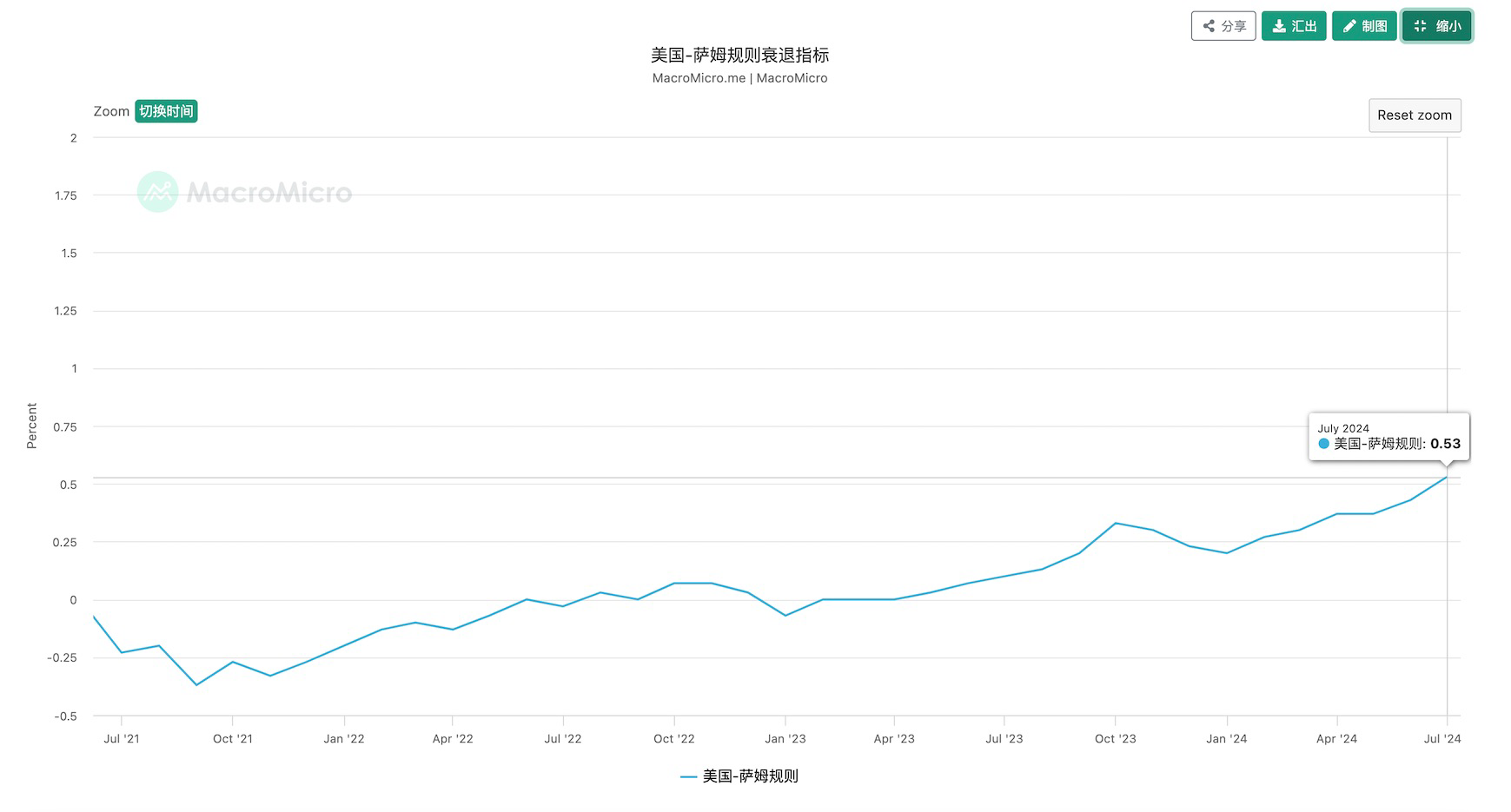 앞으로 한 달 동안 미국 경기 침체 무역에 대한 주요 지표: 미국 조기 주간 실업 수당 청구 건수