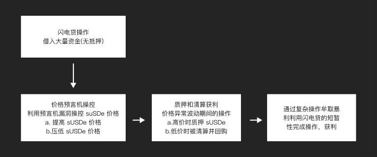 比特丛林：全景揭示 UwU Lend 连续遭受 1930 万美元和 370 万美元攻击全过程