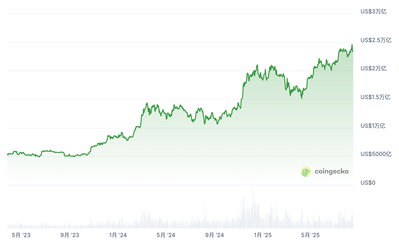 比特币的市值已突破 2 万亿(来源:Coingecko)