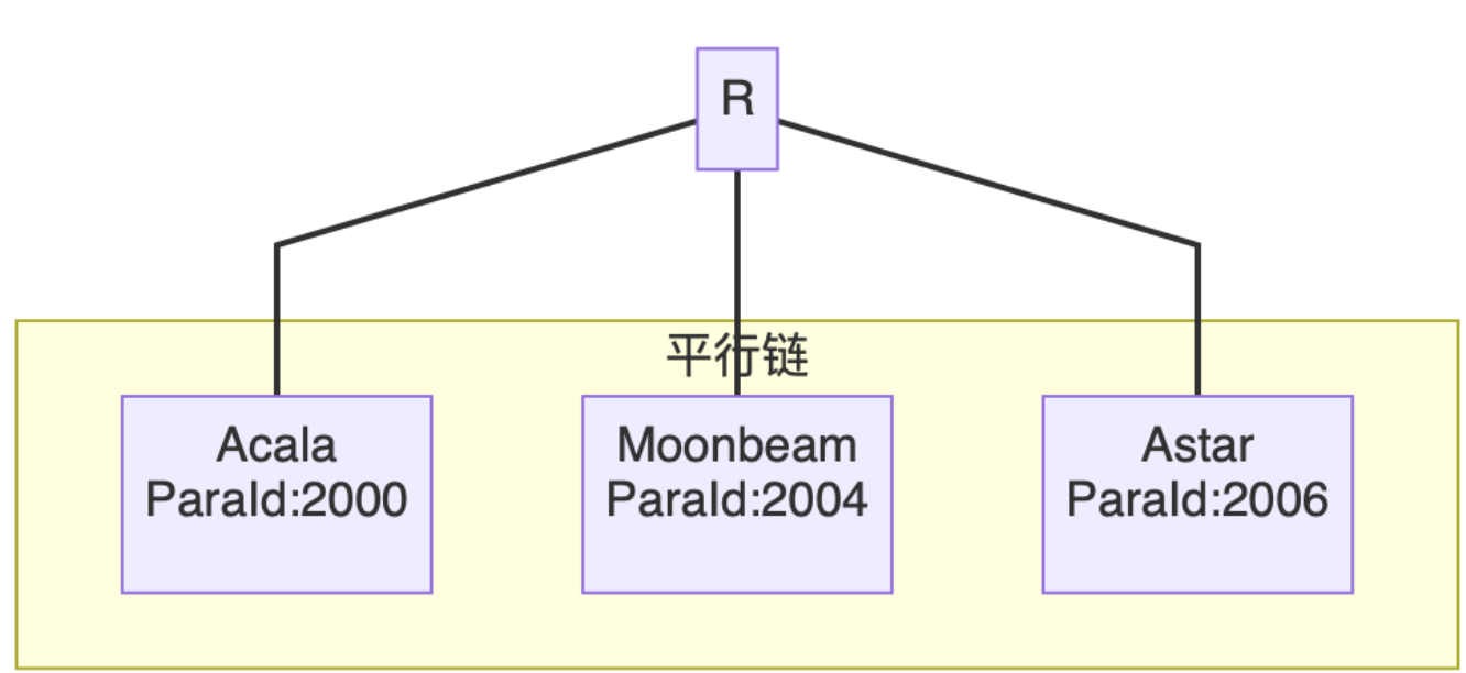 XCM：跨链开发者的「低代码平台」