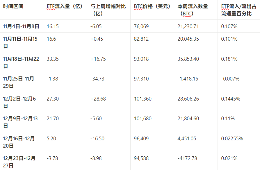 市场观察周报：宏观驱动与资金轮动，加密市场短期承压长期看好