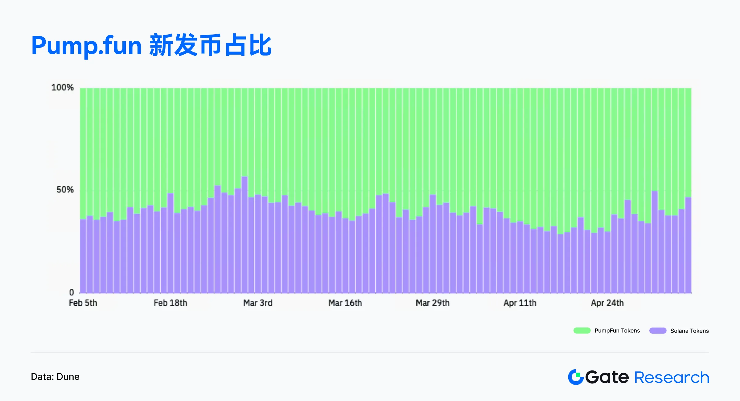 Web3链上数据解读：4月Solana交易活跃，Ethereum资金回流