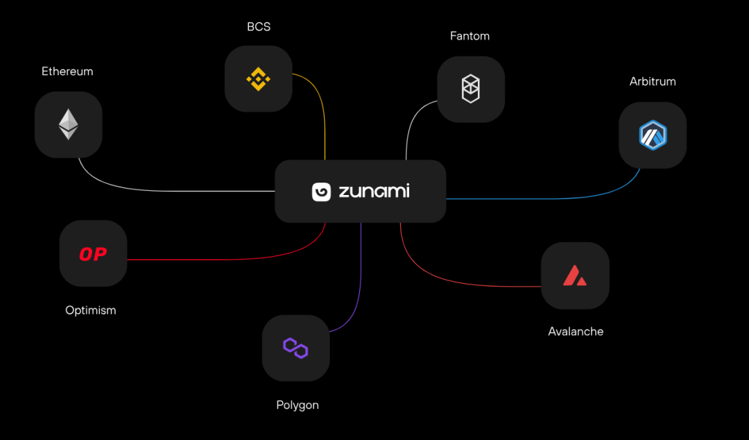 【項目速遞】Zunami Protocol——第一個去中心化的收入聚合器