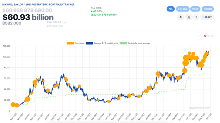 比FTX更危险？MicroStrategy可能引爆史上最大比特币抛售潮