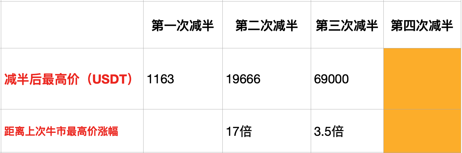 揭秘加密货币牛市引爆点：比特币减半仅是序幕，5大因素助力加密市场飙升！